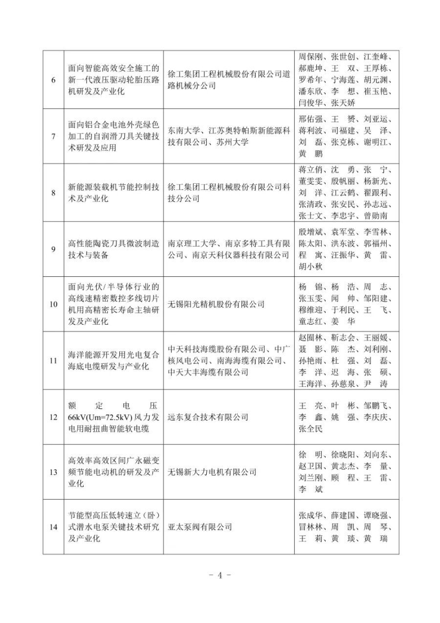 關于表彰2023年度江蘇機械工業科技進步獎獎勵項目的通報 第4張