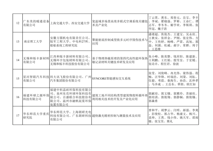 關于表彰2022年度“生產力促進獎” 獲獎單位和個人的決定 第4張