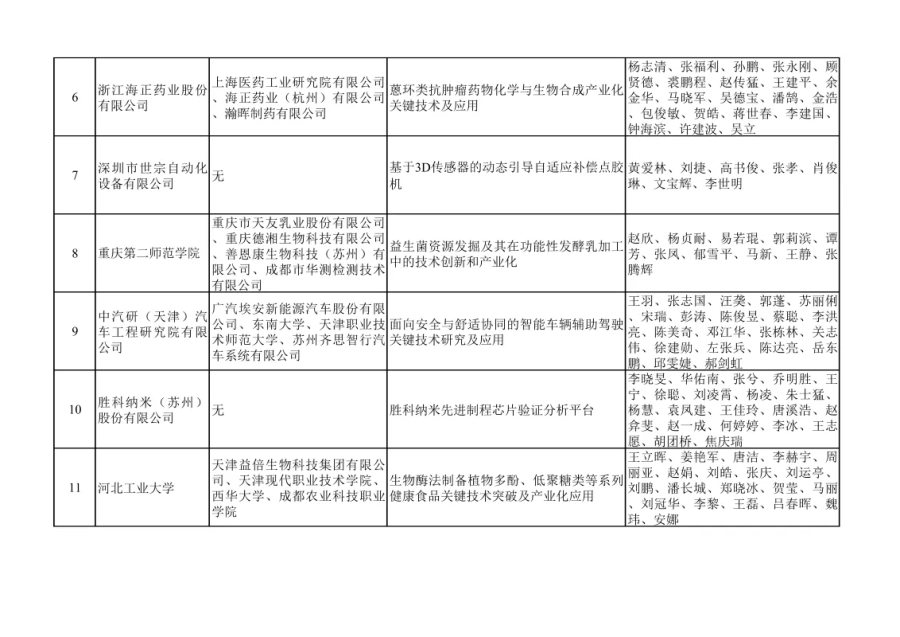 關于表彰2022年度“生產力促進獎” 獲獎單位和個人的決定 第3張